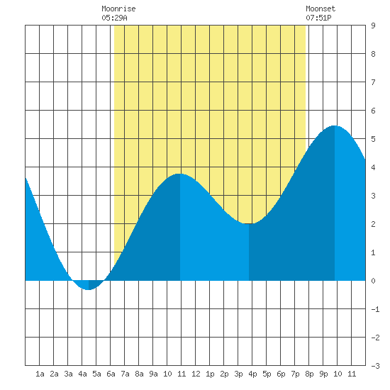Santa Cruz Island tide chart for Tuesday, August 15, 2023