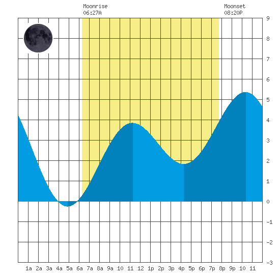 Santa Cruz Island tide chart for Wednesday, August 16, 2023