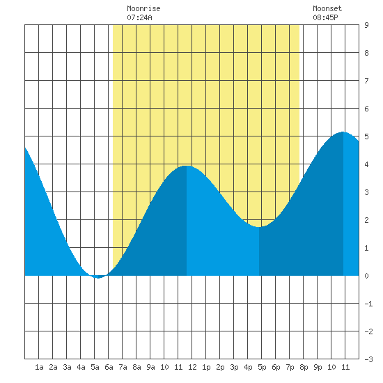 Santa Cruz Island tide chart for Thursday, August 17, 2023