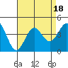 Santa Cruz Island tide chart for Friday, August 18, 2023