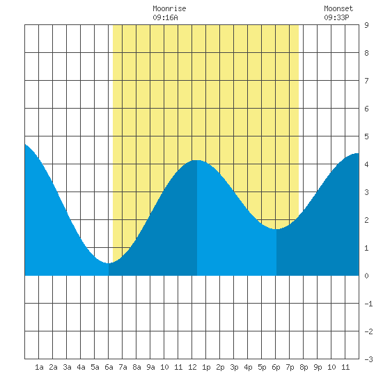 Santa Cruz Island tide chart for Saturday, August 19, 2023