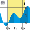 Santa Cruz Island tide chart for Tuesday, August 1, 2023