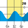Santa Cruz Island tide chart for Sunday, August 20, 2023