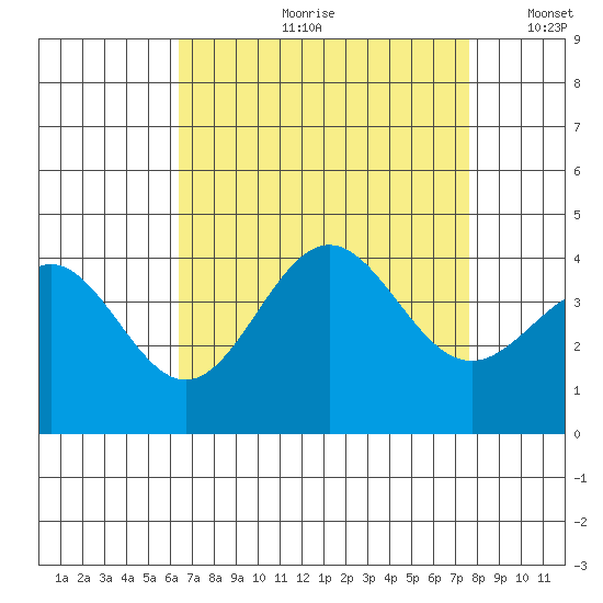 Santa Cruz Island tide chart for Monday, August 21, 2023