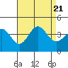 Santa Cruz Island tide chart for Monday, August 21, 2023
