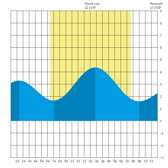 Santa Cruz Island tide chart for Tuesday, August 22, 2023
