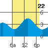 Santa Cruz Island tide chart for Tuesday, August 22, 2023
