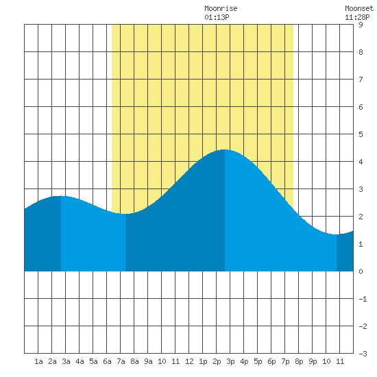 Santa Cruz Island tide chart for Wednesday, August 23, 2023