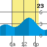 Santa Cruz Island tide chart for Wednesday, August 23, 2023