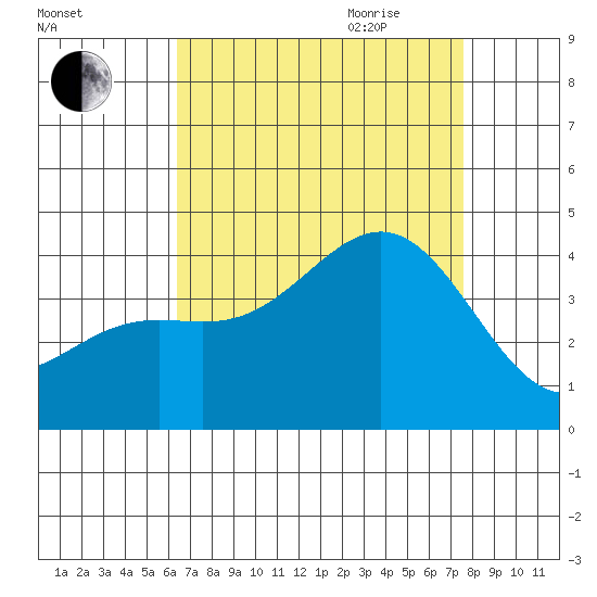 Santa Cruz Island tide chart for Thursday, August 24, 2023