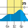 Santa Cruz Island tide chart for Friday, August 25, 2023