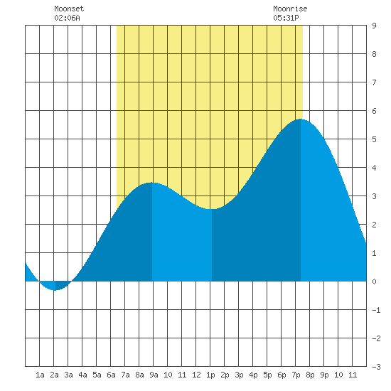 Santa Cruz Island tide chart for Sunday, August 27, 2023