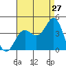 Santa Cruz Island tide chart for Sunday, August 27, 2023