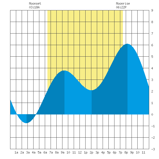 Santa Cruz Island tide chart for Monday, August 28, 2023