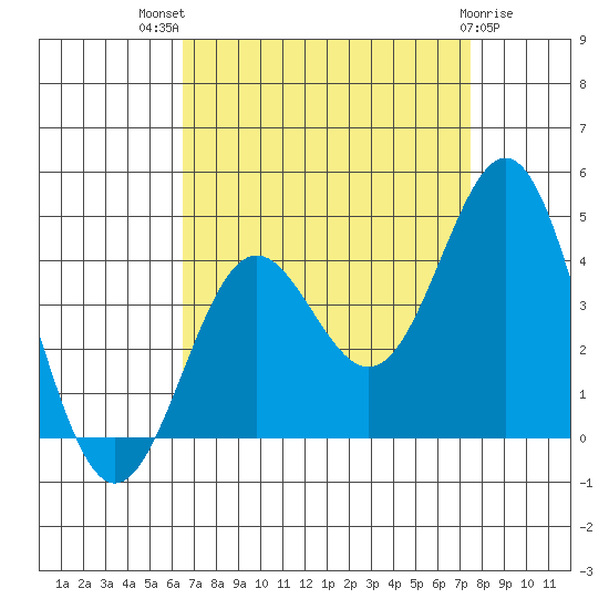 Santa Cruz Island tide chart for Tuesday, August 29, 2023