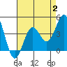 Santa Cruz Island tide chart for Wednesday, August 2, 2023