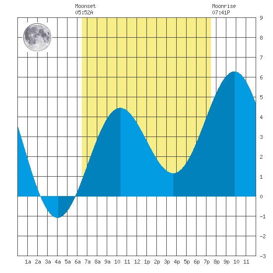 Santa Cruz Island tide chart for Wednesday, August 30, 2023