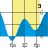 Santa Cruz Island tide chart for Thursday, August 3, 2023