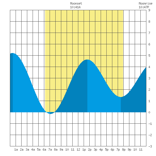Santa Cruz Island tide chart for Saturday, August 5, 2023