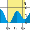 Santa Cruz Island tide chart for Saturday, August 5, 2023