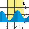 Santa Cruz Island tide chart for Sunday, August 6, 2023