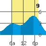 Santa Cruz Island tide chart for Wednesday, August 9, 2023