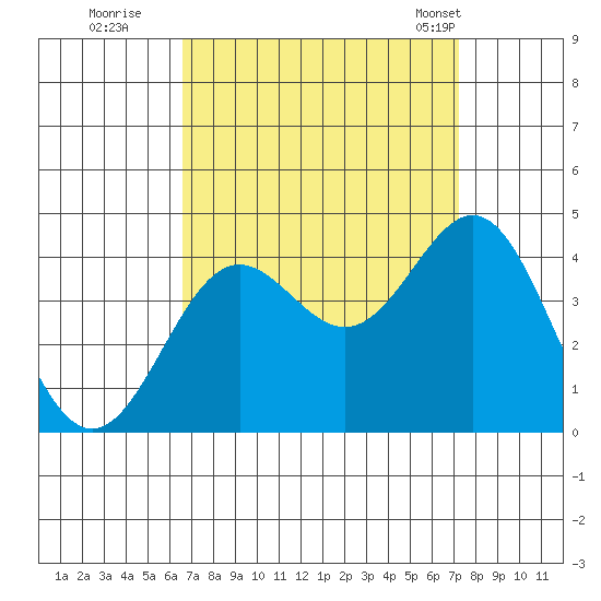 Santa Cruz Island tide chart for Sunday, September 10, 2023