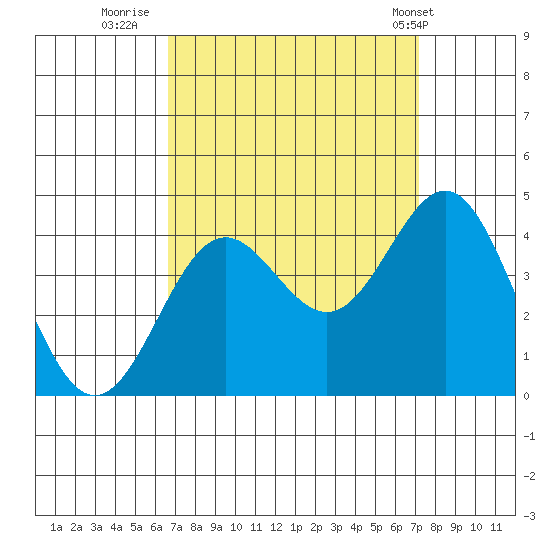 Santa Cruz Island tide chart for Monday, September 11, 2023