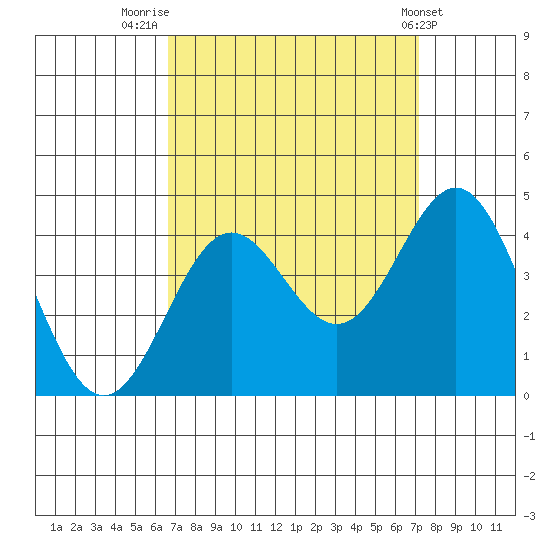 Santa Cruz Island tide chart for Tuesday, September 12, 2023