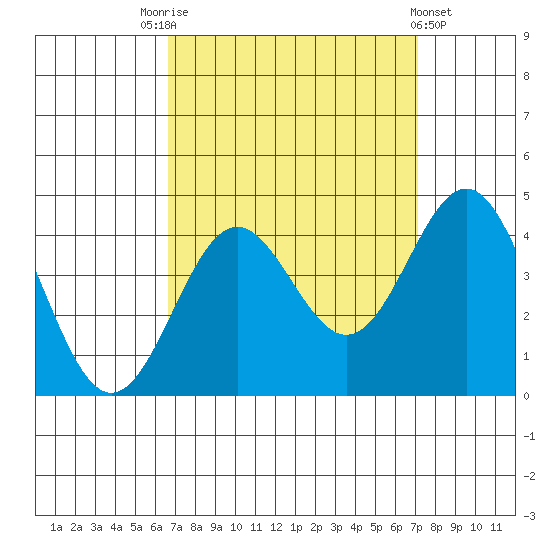 Santa Cruz Island tide chart for Wednesday, September 13, 2023