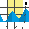 Santa Cruz Island tide chart for Wednesday, September 13, 2023