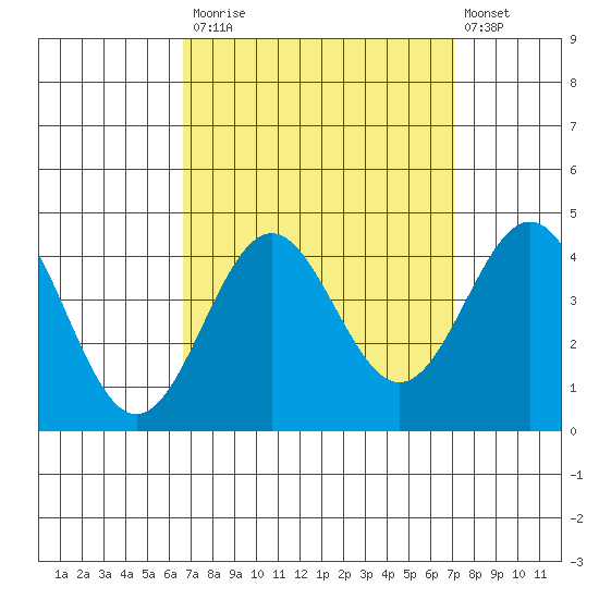 Santa Cruz Island tide chart for Friday, September 15, 2023