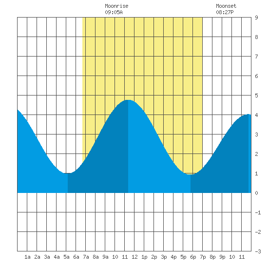 Santa Cruz Island tide chart for Sunday, September 17, 2023