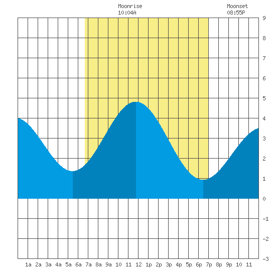Santa Cruz Island tide chart for Monday, September 18, 2023
