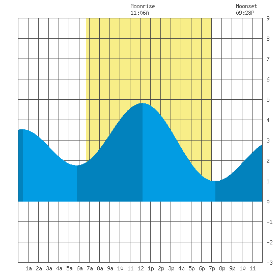 Santa Cruz Island tide chart for Tuesday, September 19, 2023