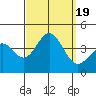 Santa Cruz Island tide chart for Tuesday, September 19, 2023