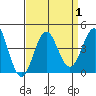 Santa Cruz Island tide chart for Friday, September 1, 2023