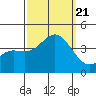 Santa Cruz Island tide chart for Thursday, September 21, 2023
