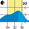 Santa Cruz Island tide chart for Friday, September 22, 2023