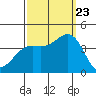 Santa Cruz Island tide chart for Saturday, September 23, 2023