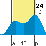 Santa Cruz Island tide chart for Sunday, September 24, 2023
