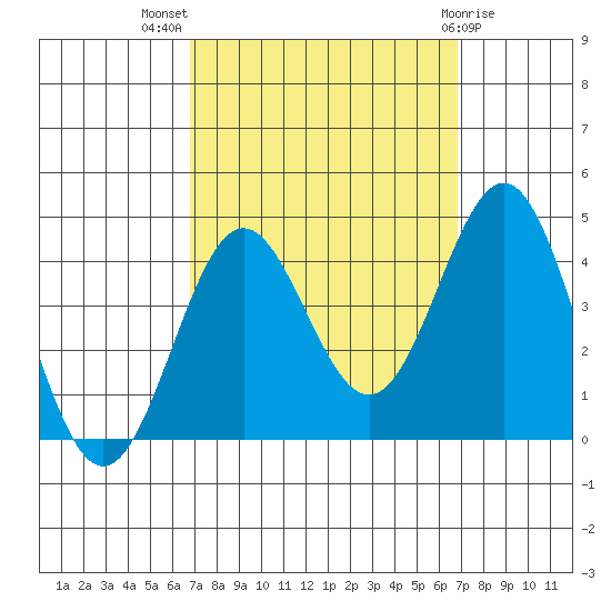 Santa Cruz Island tide chart for Wednesday, September 27, 2023