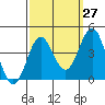 Santa Cruz Island tide chart for Wednesday, September 27, 2023