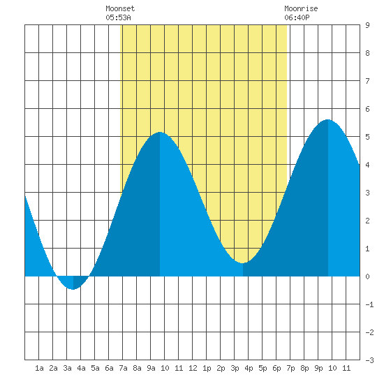 Santa Cruz Island tide chart for Thursday, September 28, 2023