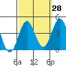 Santa Cruz Island tide chart for Thursday, September 28, 2023