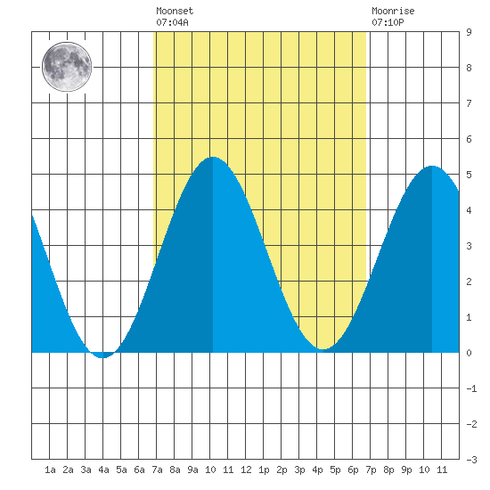 Santa Cruz Island tide chart for Friday, September 29, 2023