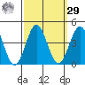Santa Cruz Island tide chart for Friday, September 29, 2023