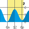 Santa Cruz Island tide chart for Saturday, September 2, 2023