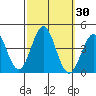 Santa Cruz Island tide chart for Saturday, September 30, 2023