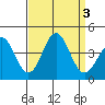 Santa Cruz Island tide chart for Sunday, September 3, 2023
